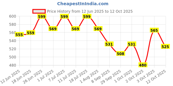 flipkart.com medfly Natural Enzyme & Probiotic Based Dewormer for Cat and kittens -Pack of 2 Pet Dewormer medfly Price History Graph from 12 Jun 2025 to 11 Oct 2025