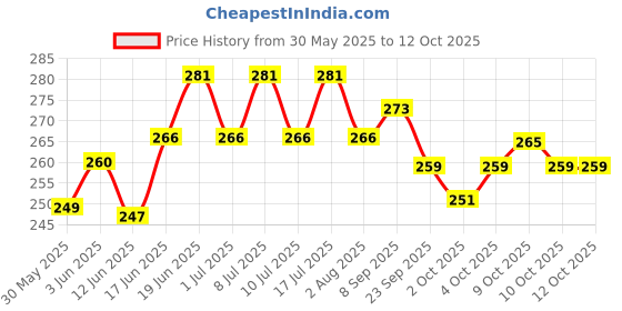 flipkart.com medfly Natural Enzyme & Probiotic Based Dewormer for Cat and kittens -Pack of 3 Pet Dewormer medfly Price History Graph from 30 May 2025 to 11 Oct 2025