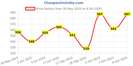 flipkart.com medfly Natural Enzyme & Probiotic Based Dewormer for Dog- Pack of 2 Pet Dewormer medfly Price History Graph from 30 May 2025 to 9 Oct 2025