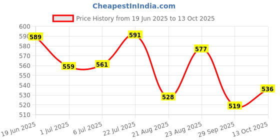 flipkart.com medfly Natural Enzyme & Probiotic Based Dewormer for Dog (Pack of 2) Pet Dewormer medfly Price History Graph from 19 Jun 2025 to 13 Oct 2025