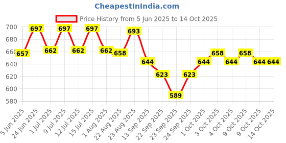 flipkart.com medfly Natural Enzyme & Probiotic Based Dewormer for Dog (Pack of 3) Pet Dewormer medfly Price History Graph from 5 Jun 2025 to 13 Oct 2025