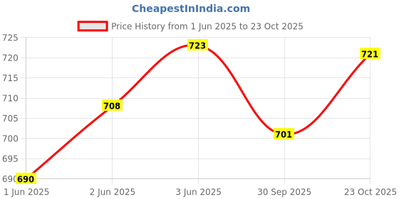 flipkart.com medfly Natural Enzyme & Probiotic Based Dewormer for Dog- Pack of 3 Pet Dewormer medfly Price History Graph from 1 Jun 2025 to 23 Oct 2025