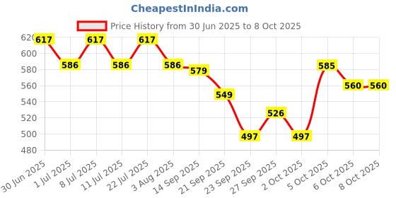 flipkart.com medfly Parashield Plus Spot On Solution for Ticks and Fleas - 0.5ml pack of 2 0.5 ml Pet Coat Cleanser medfly Price History Graph from 30 Jun 2025 to 6 Oct 2025