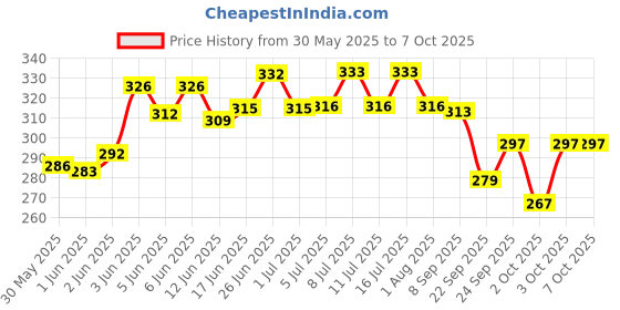 flipkart.com medfly Parashield Plus Spot On Solution for Ticks and Fleas -Dog Over 10 kg up to 20 kg 1.34 ml Pet Coat Cleanser medfly Price History Graph from 30 May 2025 to 6 Oct 2025