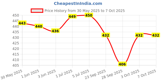flipkart.com medfly Spot On Solution for Ticks and Fleas -Dog Over 40kg 4.2 ml Pet Coat Cleanser medfly Price History Graph from 30 May 2025 to 6 Oct 2025