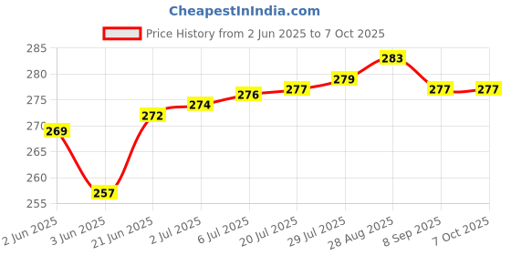flipkart.com MEDGEARS Digital Kitchen Weighing Machine Multipurpose Electronic Weight Scale Weighing Scale Price History Graph from 2 Jun 2025 to 6 Oct 2025