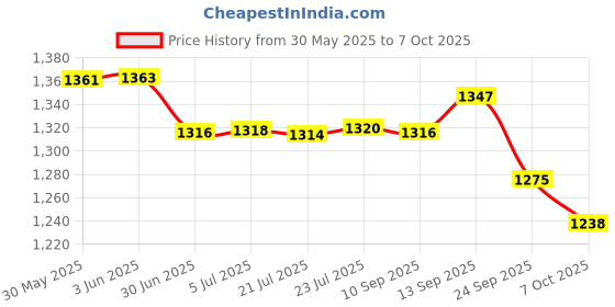 flipkart.com MEDGEARS Fully Automatic Digital Blood Pressure Monitor With Intellisense Technology Most Accurate Measurement - Arm Circumference (446mm x 146mm) Bp Monitor Price History Graph from 30 May 2025 to 6 Oct 2025