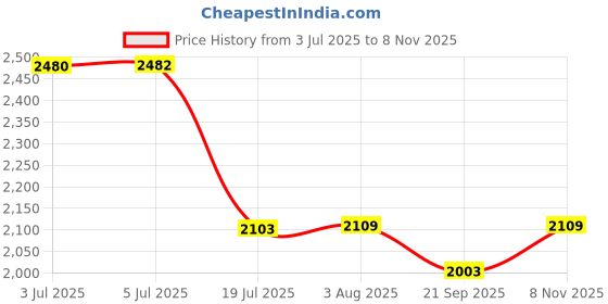 flipkart.com MEDGEARS Professional 5 in 1 Eyebrow Shaver Sideburns Ear Nose Hair Trimmer for Men Fully Waterproof Grooming Kit 30 min Runtime 5 Length Settings Price History Graph from 3 Jul 2025 to 8 Nov 2025