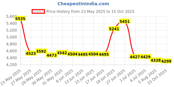 flipkart.com medha Amplifier 110 W AV Power Amplifier medha Price History Graph from 23 May 2025 to 15 Oct 2025