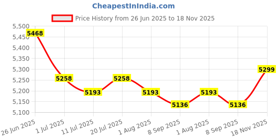 flipkart.com medha DJ 120 W AV Power Amplifier medha Price History Graph from 26 Jun 2025 to 18 Nov 2025