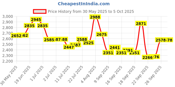 flipkart.com medha d.j. plus 8 Channel Stereo Echo Digital Sound Mixer medha d.j. plus Price History Graph from 30 May 2025 to 5 Oct 2025