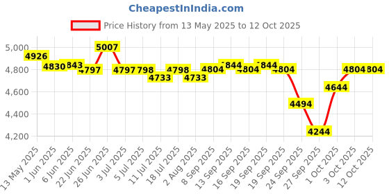 flipkart.com medha d.j. plus 90 WATT PA AMPLIFIER WITH MOSFET TECHNOLOGY 90 W AV Power Amplifier medha d.j. plus Price History Graph from 13 May 2025 to 12 Oct 2025