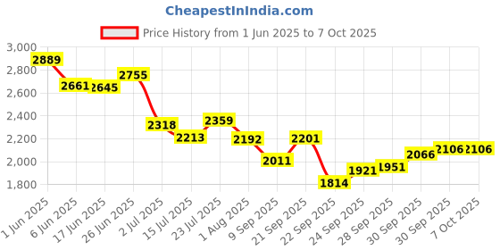 flipkart.com medha d.j. plus DL-4500 PROFESSIONAL MOSFET AMPLIFIER WITH BIG DJ LED SPECTRUM & DUAL MIC INPUT 500 W AV Power Amplifier medha d.j. plus Price History Graph from 1 Jun 2025 to 6 Oct 2025