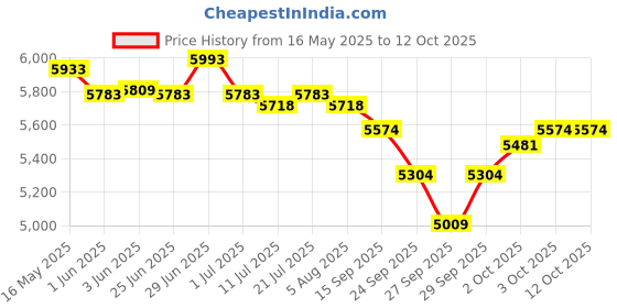 flipkart.com medha d.j. plus DP-1600U POWERFUL MOSFET BLETOOTH DJ AMPLIFIER 200 W AV Power Amplifier medha d.j. plus Price History Graph from 16 May 2025 to 12 Oct 2025