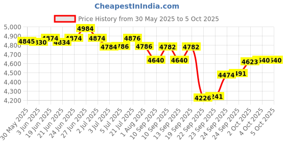 flipkart.com medha d.j. plus Professional 100 Watt P.A. Amplifier With Digital Media Player 100 W AV Power Amplifier medha d.j. plus Price History Graph from 30 May 2025 to 5 Oct 2025