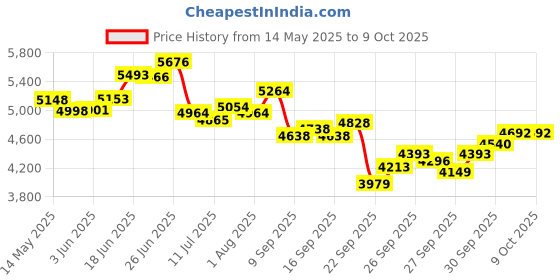 flipkart.com medha d.j. plus Professional 160 Watt P.A. Amplifier With Digital Media Player 160 W AV Power Amplifier medha d.j. plus Price History Graph from 14 May 2025 to 8 Oct 2025