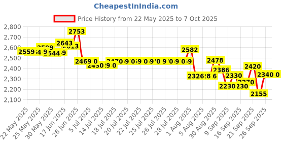 flipkart.com medha d.j. plus Professional 6-Channel Stereo Echo DJ Sound Mixer with USB ,BT for All Functions Analog Sound Mixer medha d.j. plus Price History Graph from 22 May 2025 to 5 Oct 2025