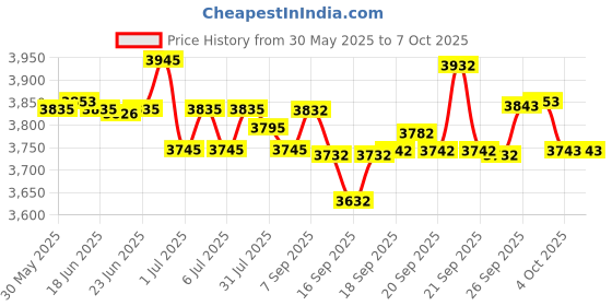 flipkart.com medha d.j. plus PROFESSIONAL EMM-12BT 12 CHANNEL ECHO MIXER WITH DIGITAL ECHO EFFECTS Digital Sound Mixer medha d.j. plus Price History Graph from 30 May 2025 to 7 Oct 2025