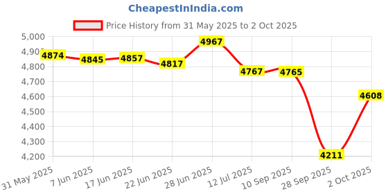 flipkart.com medha d.j. plus Professional Recording Usb-900U ,90 Watt P.A. Amplifier With Digital Media Player 90 W AV Power Amplifier medha d.j. plus Price History Graph from 31 May 2025 to 2 Oct 2025