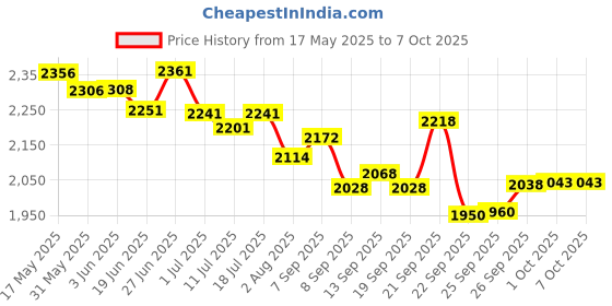 flipkart.com medha d.j. plus Profressional SM-6U with built in USB Media Player 6 Channel Sterio Echo Analog Sound Mixer medha d.j. plus Price History Graph from 17 May 2025 to 6 Oct 2025