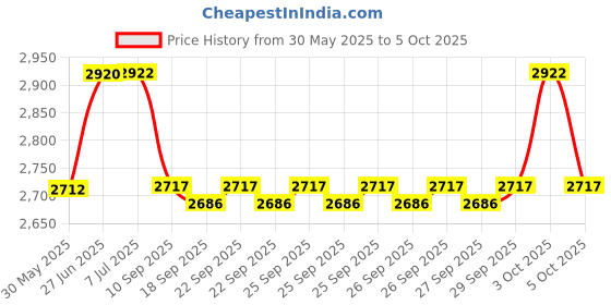 flipkart.com medha d.j. plus SEM-6 6 Channels Stereo Echo Mixer Digital Sound Mixer medha d.j. plus Price History Graph from 30 May 2025 to 3 Oct 2025