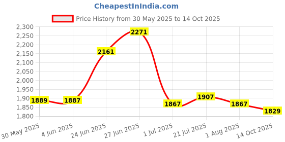 flipkart.com medha d.j. plus SM-6 Iron Digital Sound Mixer medha d.j. plus Price History Graph from 30 May 2025 to 14 Oct 2025