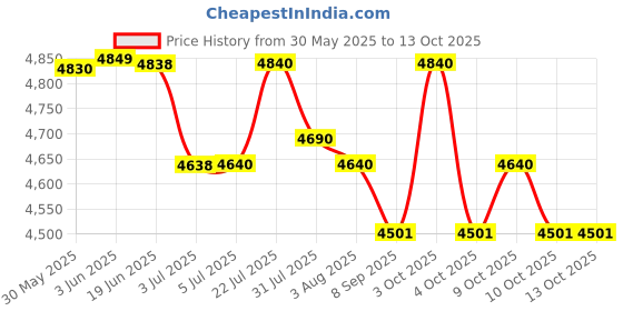 flipkart.com medha d.j. plus USB-90 Digital Sound Mixer medha d.j. plus Price History Graph from 30 May 2025 to 12 Oct 2025