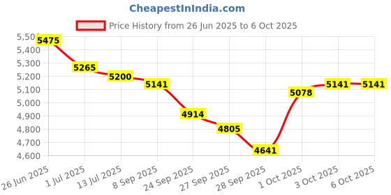 flipkart.com medha D.P.-1200U 120 W AV Power Amplifier medha Price History Graph from 26 Jun 2025 to 6 Oct 2025