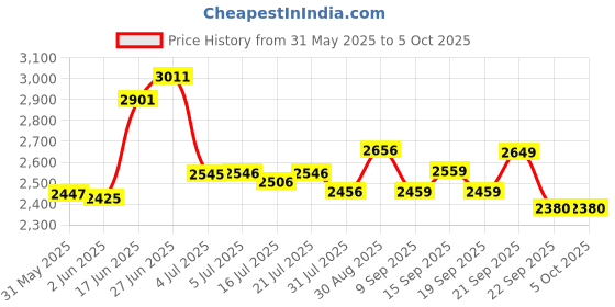 flipkart.com medha msem-6 Analog Sound Mixer medha Price History Graph from 31 May 2025 to 5 Oct 2025