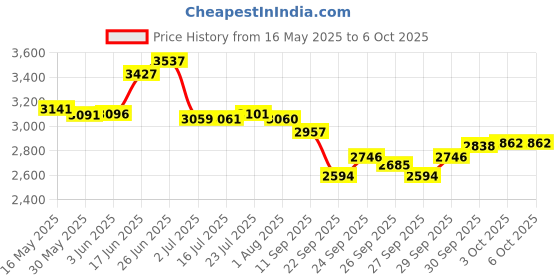 flipkart.com medha Professional 8 Channel Stero Echo Mixer With Top Quality 220 W AV Control Receiver medha Price History Graph from 16 May 2025 to 6 Oct 2025