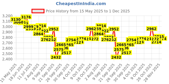 flipkart.com medha Professional 8 Channel Stero Echo Mixer With Top Quality Digital Sound Mixer medha Price History Graph from 15 May 2025 to 1 Dec 2025