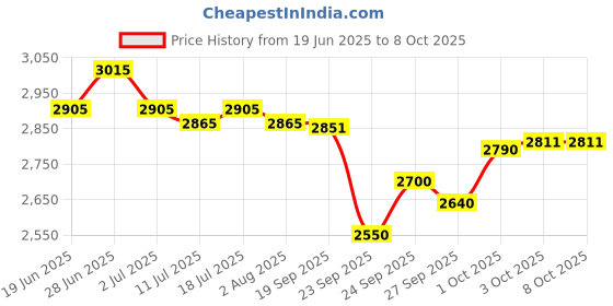flipkart.com medha SEM-006 220 W AV Control Receiver medha Price History Graph from 19 Jun 2025 to 7 Oct 2025