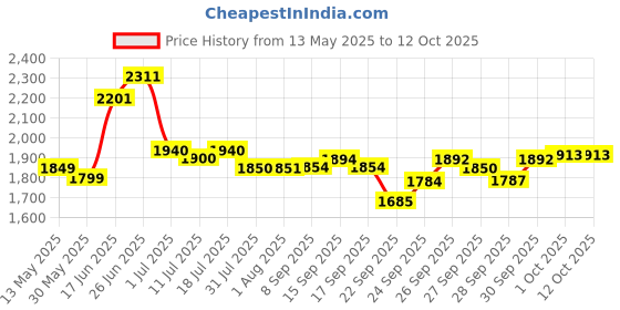 flipkart.com medha SM-6 220 W AV Control Receiver medha Price History Graph from 13 May 2025 to 12 Oct 2025
