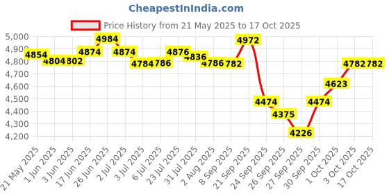 flipkart.com medha Usb-90 110 W AV Control Receiver medha Price History Graph from 21 May 2025 to 15 Oct 2025