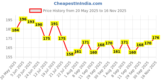 flipkart.com medhansh NA SPIDER MAN Art Plastic Pencil Box medhansh Price History Graph from 20 May 2025 to 16 Nov 2025