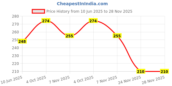 flipkart.com medhavi Set of 6 Reusable Safety Silicone Stretch Lids Dishwasher Microwave Freezer Safe 8.3 inch Lid Set, Pack of 6 medhavi Price History Graph from 10 Jun 2025 to 27 Nov 2025