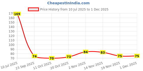 flipkart.com medhile Anti Lice Comb /kids hair Comb/Terminator Metal Lice & Comb medhile Price History Graph from 10 Jul 2025 to 1 Dec 2025