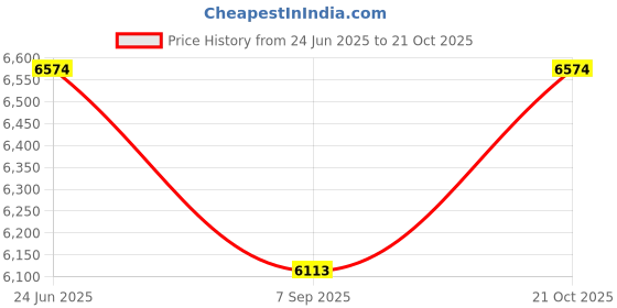 flipkart.com MEDHZ POWERGLAM Titanium Cordless Straightener, 9600mAh Battery Hair Styler Price History Graph from 24 Jun 2025 to 19 Oct 2025