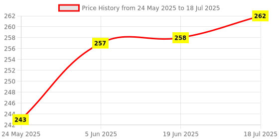 flipkart.com MEDI CURVE ALL IN ONE MACHINE Vaporizer Price History Graph from 24 May 2025 to 19 Jun 2025