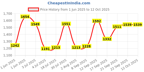 flipkart.com MEDI-SURGE POINT MP-2238 Magic power Massager Price History Graph from 1 Jun 2025 to 12 Oct 2025