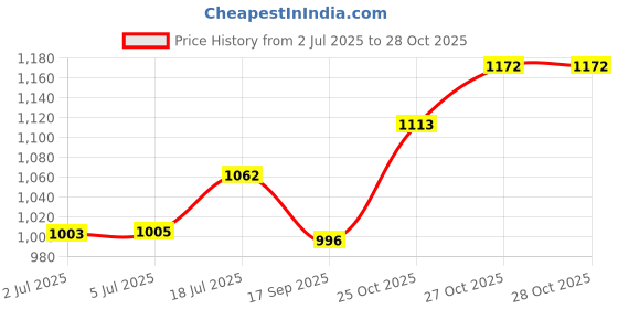 flipkart.com won Media Mic for Interview Compatible with Mobile Phone Only 3.5mm jack 5 mtr Microphone won Price History Graph from 2 Jul 2025 to 28 Oct 2025