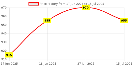 flipkart.com winsumm Media Mic with Triangle logo station for Interview NewsReporting for mobile Microphone winsumm Price History Graph from 17 Jun 2025 to 15 Jul 2025