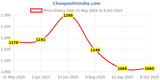 flipkart.com ns east Media player for CAR/AUTO/TRACTAR/TEMPO with bluetooth/AUX/MMC/FM/USB Car Stereo ns east Price History Graph from 31 May 2025 to 8 Oct 2025