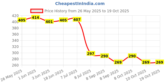 flipkart.com poonam pari Media Wire Connector poonam pari Price History Graph from 26 May 2025 to 18 Oct 2025