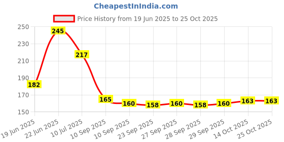 flipkart.com ekantik Media Wire Connector ekantik Price History Graph from 19 Jun 2025 to 25 Oct 2025