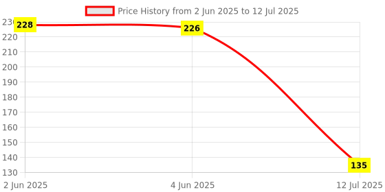 flipkart.com morning star technology Media Wire Connector morning star technology Price History Graph from 2 Jun 2025 to 12 Jul 2025