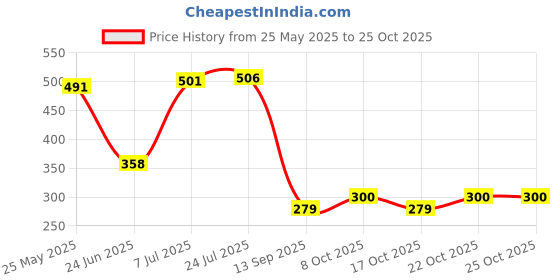 flipkart.com max Media Wire Connector max Price History Graph from 25 May 2025 to 25 Oct 2025