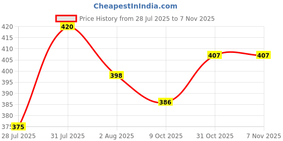 flipkart.com tynor Medial Arch Orthosis, Grey, Child 1, Pack of 2 Foot Support tynor Price History Graph from 28 Jul 2025 to 6 Nov 2025