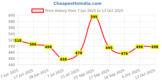 flipkart.com tynor Medial Arch Orthosis, Grey, Large, Pack of 2 Foot Support tynor Price History Graph from 7 Jun 2025 to 12 Oct 2025
