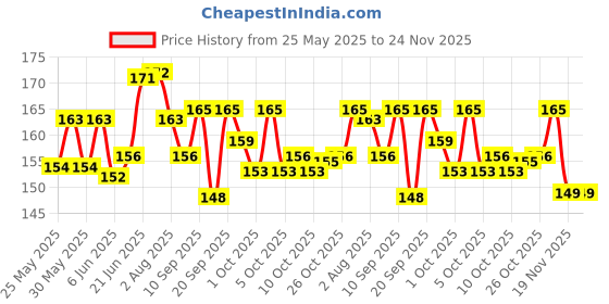 flipkart.com medibar Banana Lube Intimate & Massage Gel | Easy on skin | Water based lube Lubricant medibar Price History Graph from 25 May 2025 to 23 Nov 2025